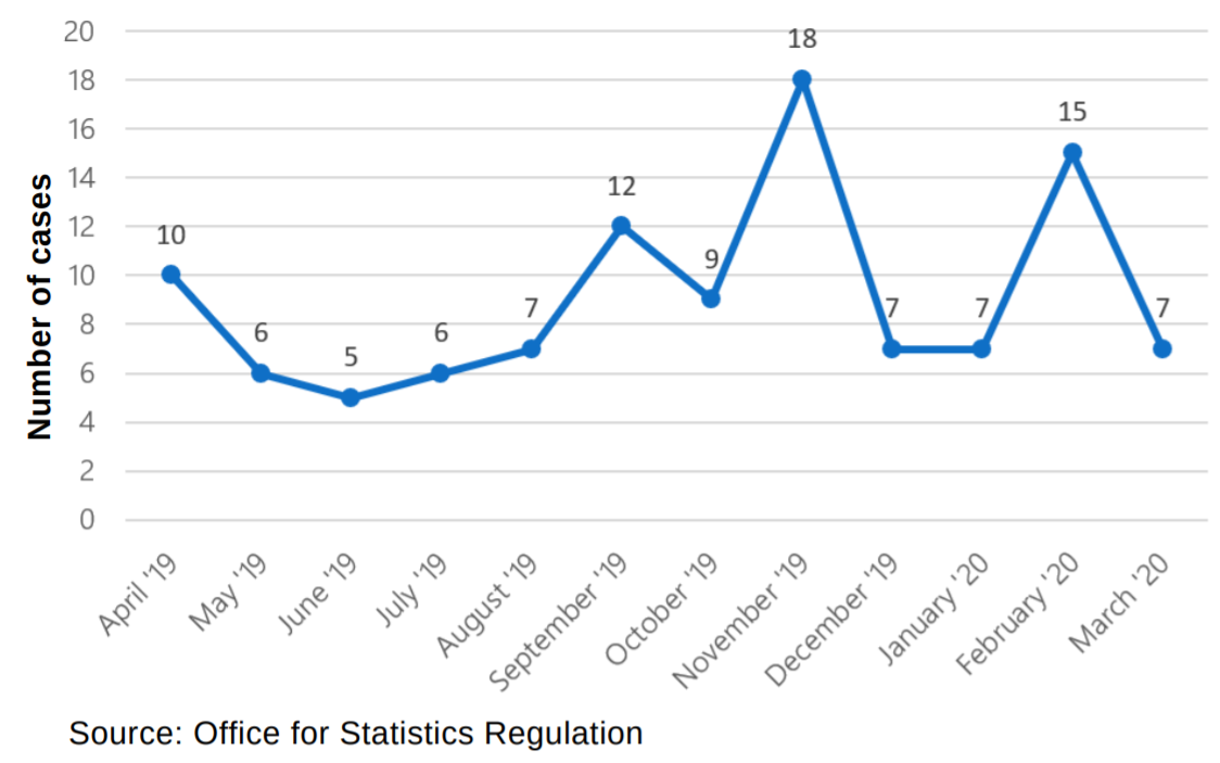 This line graph shows cases logged per month from April 2019 – March 2020. The month with the most cases was November (18). The summer months (May, June, July, August) saw the lowest volume of casework (22% or an average of six per month).