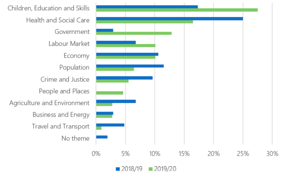 Figure 5 shows the general themes of casework from 2019/20. Children, Education and Skills was the theme with the highest number of cases in 2019/20 comprising 28% (30) of the cases. The next highest was health and social care with 17% of cases (18 cases).