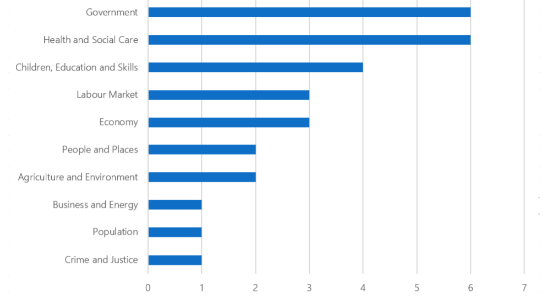 This graph shows the topics of casework received during the election. Casework during the election covered a wide range of topics, with the highest proportion in the Health and Social Care category.