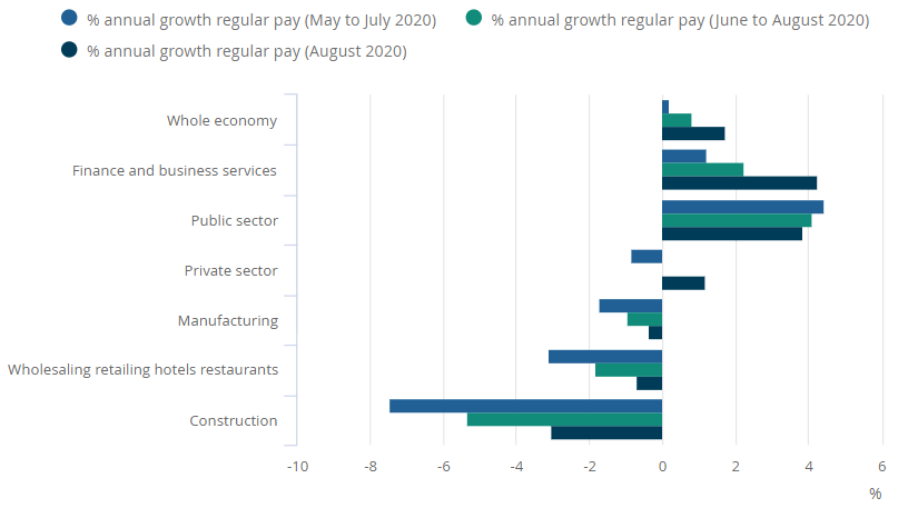 Graph showing annual growth in regular pay, by industry