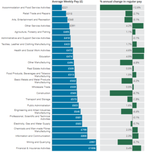 Graph showing average weekly earnings and annual percentage change in regular pay, by industry