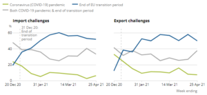 Graph showing percentage of currently trading businesses that have reported experiencing challenges, weighted by count, December 2020 to April 2021