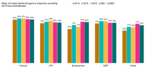 A bar chart compares percentages of respondents who agreed that specific statistics from the ONS 'reflect changes in the UK': the Census, CPI, Employment, GDP, and Crime. Results compare responses from 2014 ,2016, 2018, 2021, and 2023. Within this group, the Census scored the highest agreement among respondents in any given year (85% in 2023) while Crime scored the lowest in any given year (74% in 2023) 